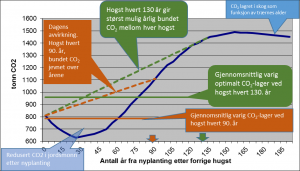 skog - klimaregnskap